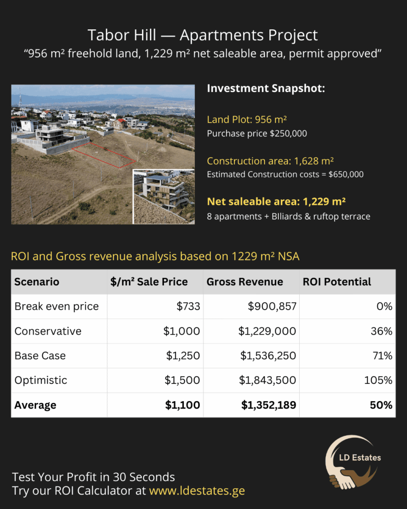 ROI analysis for Tabor Hill Apartments Project in Tbilisi – 956 m² land, 1,229 m² net saleable area with approved permit.