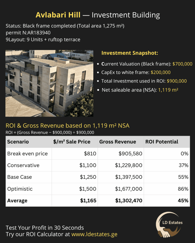 Avlabari ROI Calculations